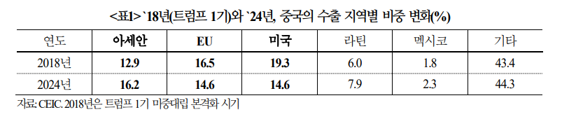 트럼프 2기, 미중 대립 비관세 영역서 격화되고 한국경제 부담 한층 커질 가능성 - 국금센터