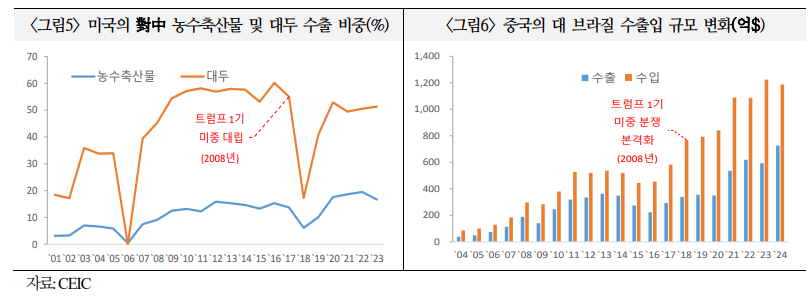 트럼프 2기, 미중 대립 비관세 영역서 격화되고 한국경제 부담 한층 커질 가능성 - 국금센터