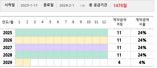 공급계약 기간 및 기간별 추정 계약금액