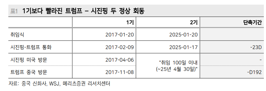 트럼프 취임 맞아 의외로 미중관계 테일 리스크 완화 조짐 - 메리츠證