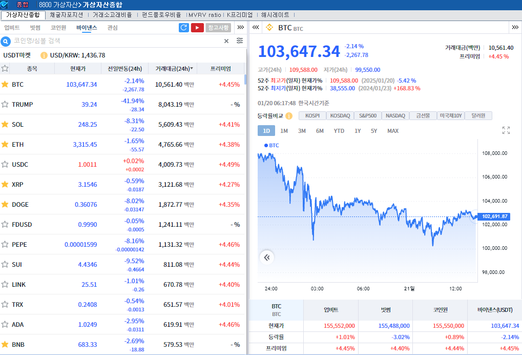 트럼프, 코인 언급 없자 암호화폐 약세..비트코인 2.1%↓