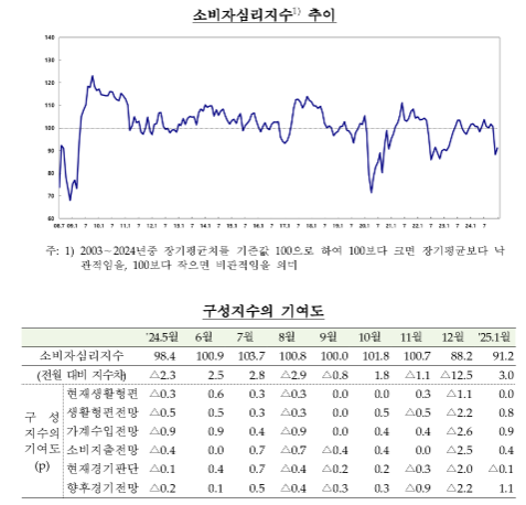 (종합) 1월중 소비자심리지수 91.2로 전월비 3p 상승...경기전망 개선, 물가인식 정체 - 한은