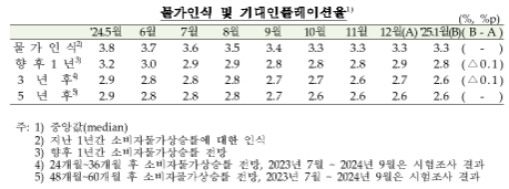 (종합) 1월중 소비자심리지수 91.2로 전월비 3p 상승...경기전망 개선, 물가인식 정체 - 한은