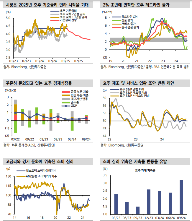 호주 금리인하 가능성 높아져...연속적 인하 기대는 제한적 - 신한證