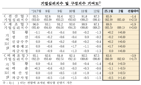 (종합) 1월 전산업 기업심리지수(CBSI) 85.9로 전월비 1.4p 하락...제조업 개선 불구 비제조업 악화 영향 - 한은