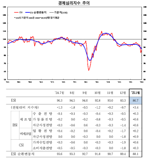 (종합) 1월 전산업 기업심리지수(CBSI) 85.9로 전월비 1.4p 하락...제조업 개선 불구 비제조업 악화 영향 - 한은