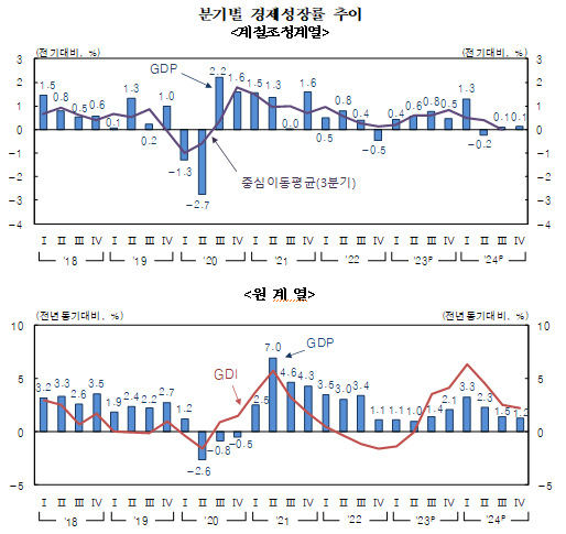 4분기 실질GDP 전기비 0.1% 성장...연간 성장률 +2.0%로 한은 전망치(+2.2%) 하회 - 한은