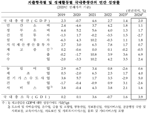 4분기 실질GDP 전기비 0.1% 성장...연간 성장률 +2.0%로 한은 전망치(+2.2%) 하회 - 한은