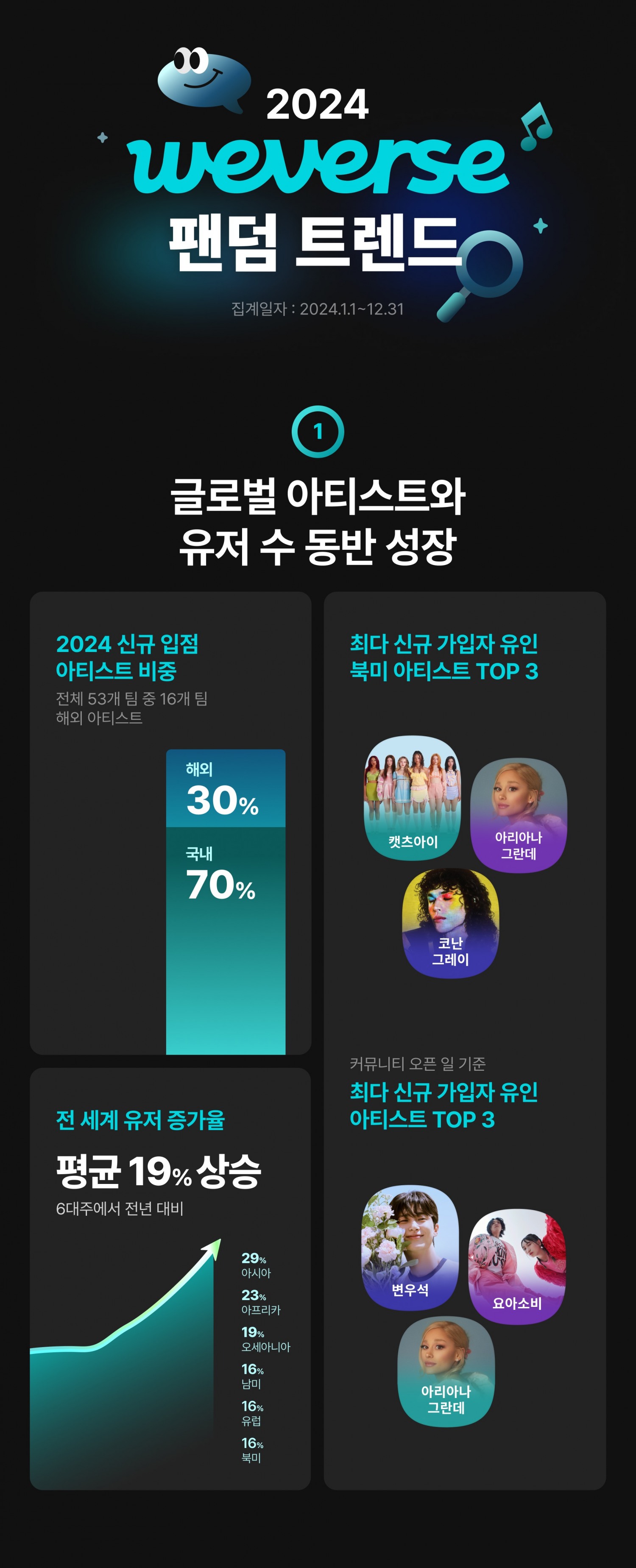 위버스, 2024년 입점 아티스트 10팀 중 3팀 해외 스타…글로벌 확장 가속도