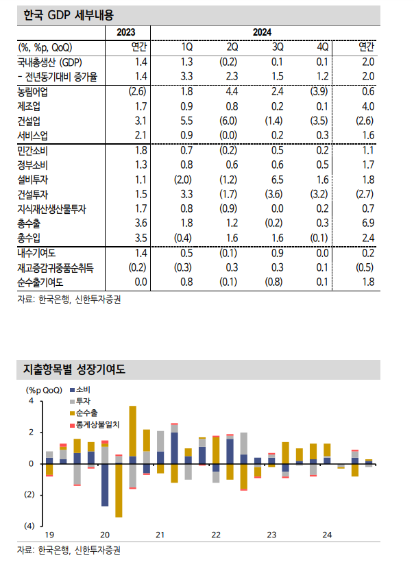 올해 성장률 1% 중후반 예상되나 추가 하방 위험 우세 - 신한證
