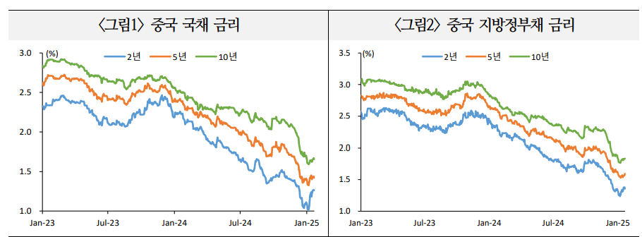 中 국채금리, 올해도 낮은 수준 유지하면서 주택가격 회복 기여...외자유출 압력 등 부작용도 우려 - 국금센터