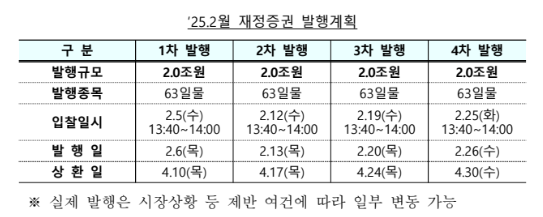 (종합) 2월 국고채 전월비 4.3조 증가한 18조 발행...교환 0.5조, 재정증권 8조·원화표시 외평채 0.8조 발행 - 기재부