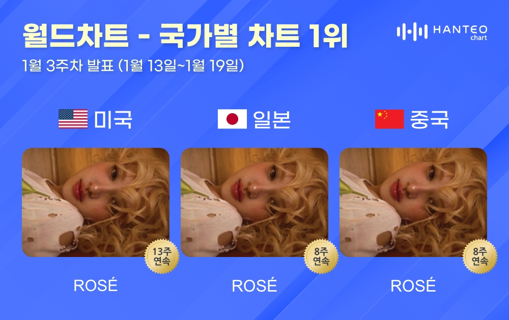 로제, 1월 3주 차 한터 국가별 차트 美·日·中 3관왕 기록