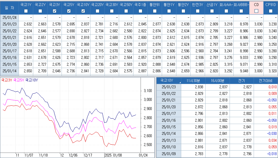 자료: 최근 최종호가수익률 추이, 출처: 코스콤 CHECK