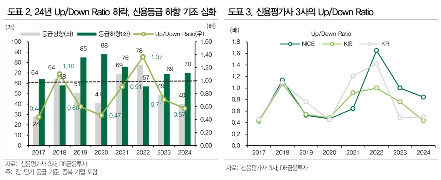 신용등급 전망 여전히 '흐림'...신용채권 투자에서 기업 펀더멘털 중요도 올라가 - DB금투