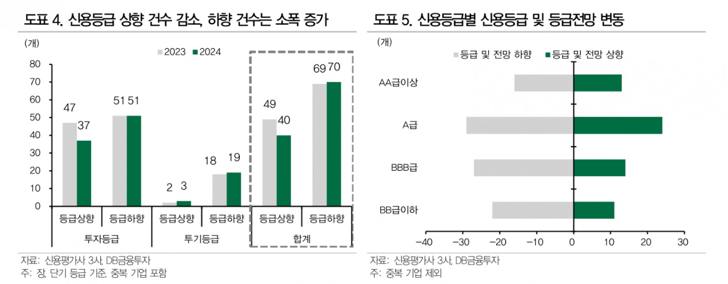 신용등급 전망 여전히 '흐림'...신용채권 투자에서 기업 펀더멘털 중요도 올라가 - DB금투