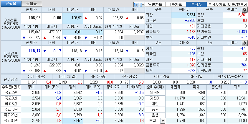자료: 국고채 금리와 국채선물 가격의 오후 1시 53분 현재 상황...출처: 코스콤 CHECK