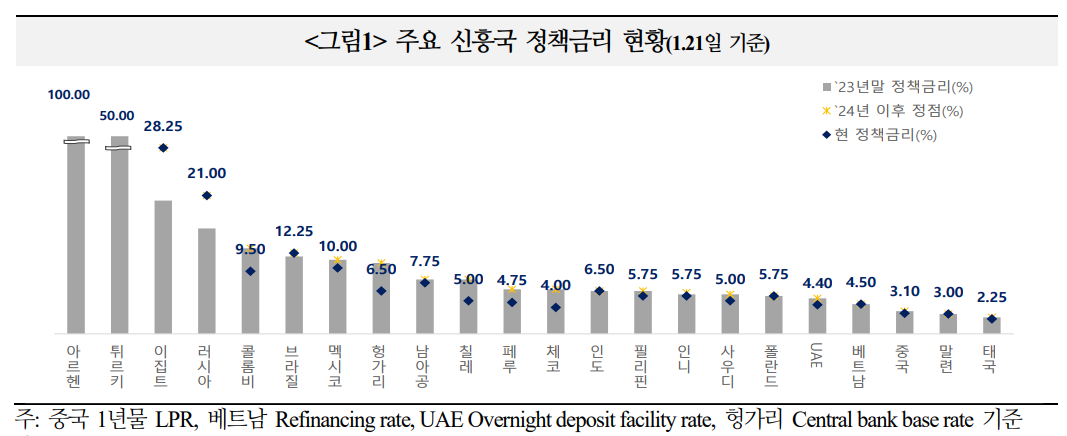 신흥국 통화완화 움직임 더욱 확대 예상...인하 시점·강도 기대 못 미치면 경기 하방압력 높아져 - 국금센터