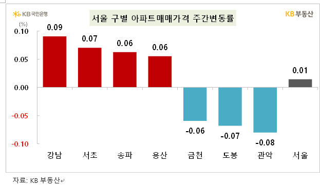 KB기준 서울 아파트 주간매매가격 보합에서 0.01% 상승으로...전세가격 0.02% 올라