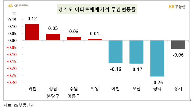 KB기준 서울 아파트 주간매매가격 보합에서 0.01% 상승으로...전세가격 0.02% 올라