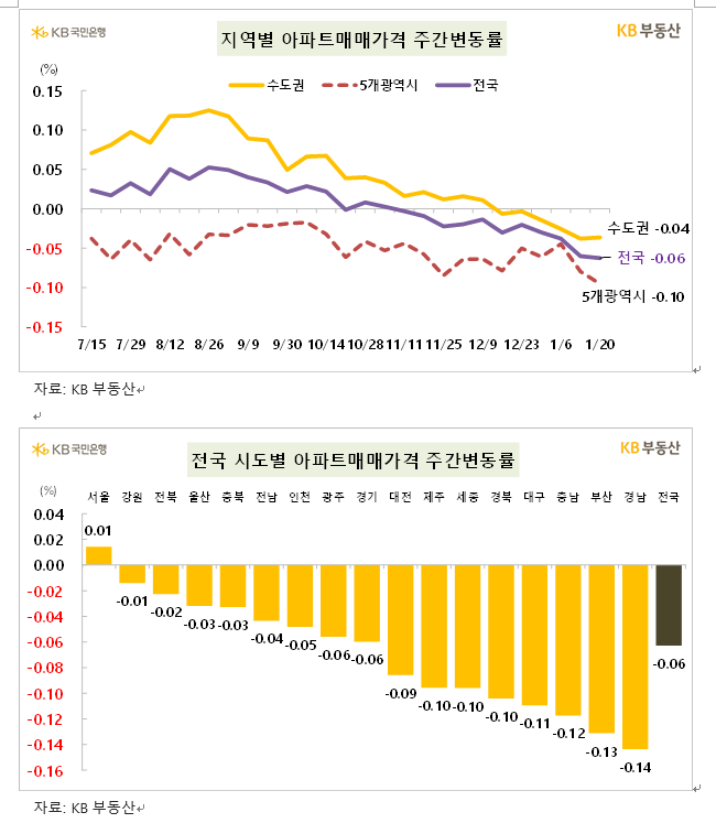 KB기준 서울 아파트 주간매매가격 보합에서 0.01% 상승으로...전세가격 0.02% 올라