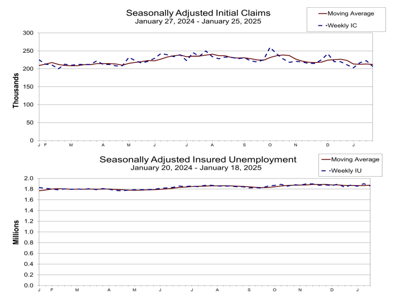 (상보) 미 주간 신규실업 20만7천건, 예상(22만5천건) 하회