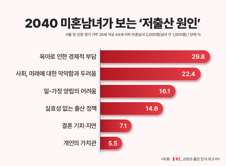 결혼정보회사 듀오 "저출산의 주원인, 육아로 인한 경제적 부담"