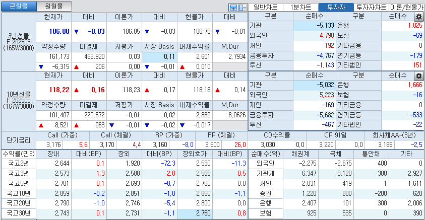 자료: 국고채 금리와 국채선물 가격의 오후 3시 45분 현재 상황...출처: 코스콤 CHECK
