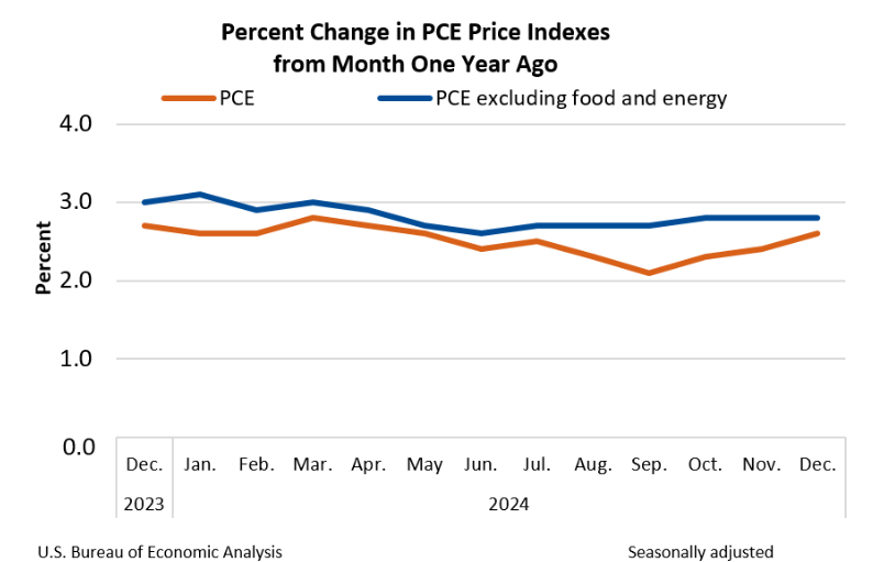 (상보) 미 12월 PCE물가 전월비 0.3% 올라 예상 부합