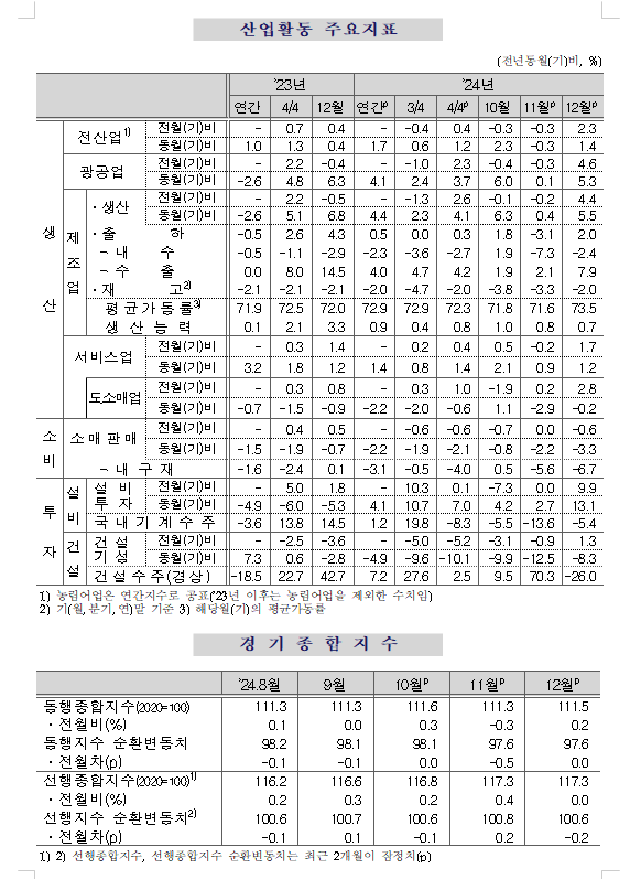 (1보) 12월 광공업생산 전월비 4.6% 증가해 큰폭 반등...전산업생산 2.3% 늘어