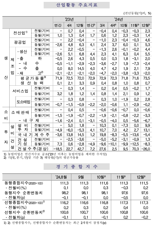 (종합) 12월 전산업생산 전월비 +2.3%로 한 달 만에 증가 전환...소비는 정체 후 재차 감소 - 통계청