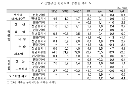 (종합) 12월 전산업생산 전월비 +2.3%로 한 달 만에 증가 전환...소비는 정체 후 재차 감소 - 통계청