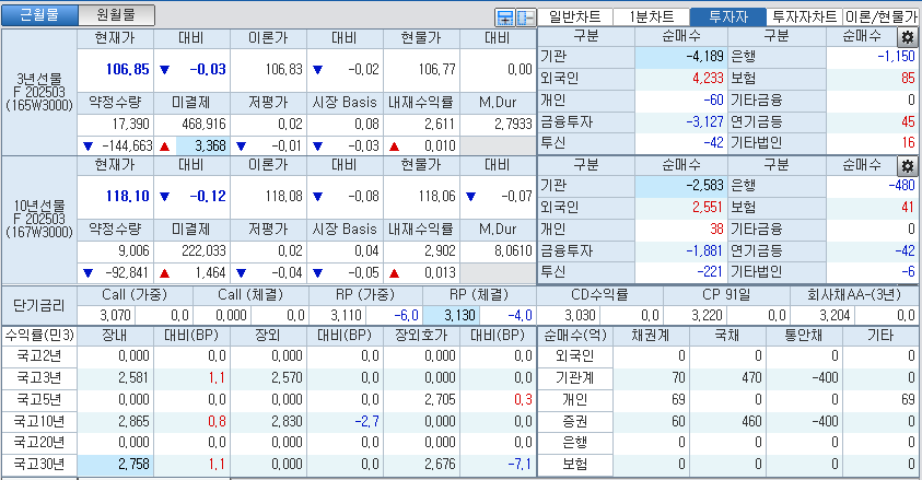 자료: 국고채 금리와 국채선물 가격의 오전 9시 11분 현재 상황...출처: 코스콤 CHECK