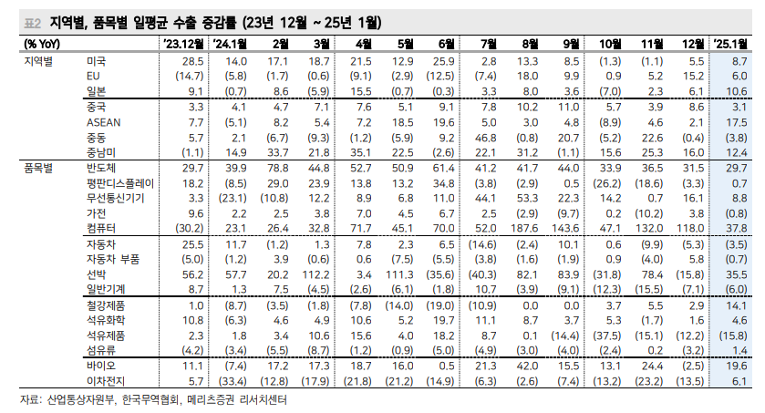 미국 1월 ISM제조업 50 넘을 것이나 이후 향방 불확실하고 한국 수출도 마찬가지 - 메리츠證