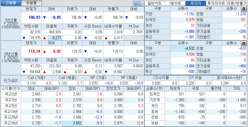 자료: 국고채 금리와 국채선물 가격의 오전 10시 42분 현재 상황...출처: 코스콤 CHECK