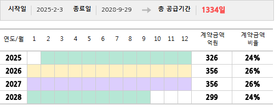 공급계약 기간 및 기간별 추정 계약금액
