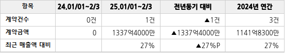 공급계약 공시 현황