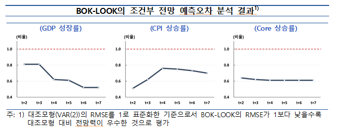 한국형 준구조 거시경제모형 구축, 경제전망 및 효율적인 통화정책 운영에 크게 기여 - 한은