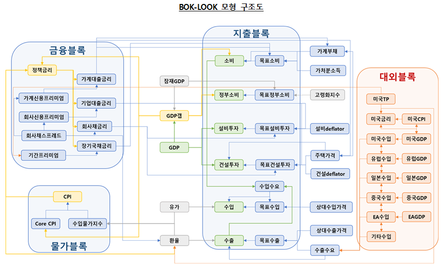 한국형 준구조 거시경제모형 구축, 경제전망 및 효율적인 통화정책 운영에 크게 기여 - 한은