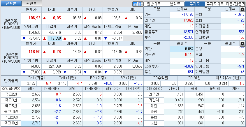 자료: 국고채 금리와 국채선물 가격의 오후 1시 22분 현재 상황...출처: 코스콤 CHECK