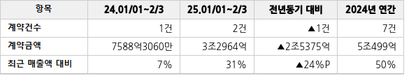 공급계약 공시 현황