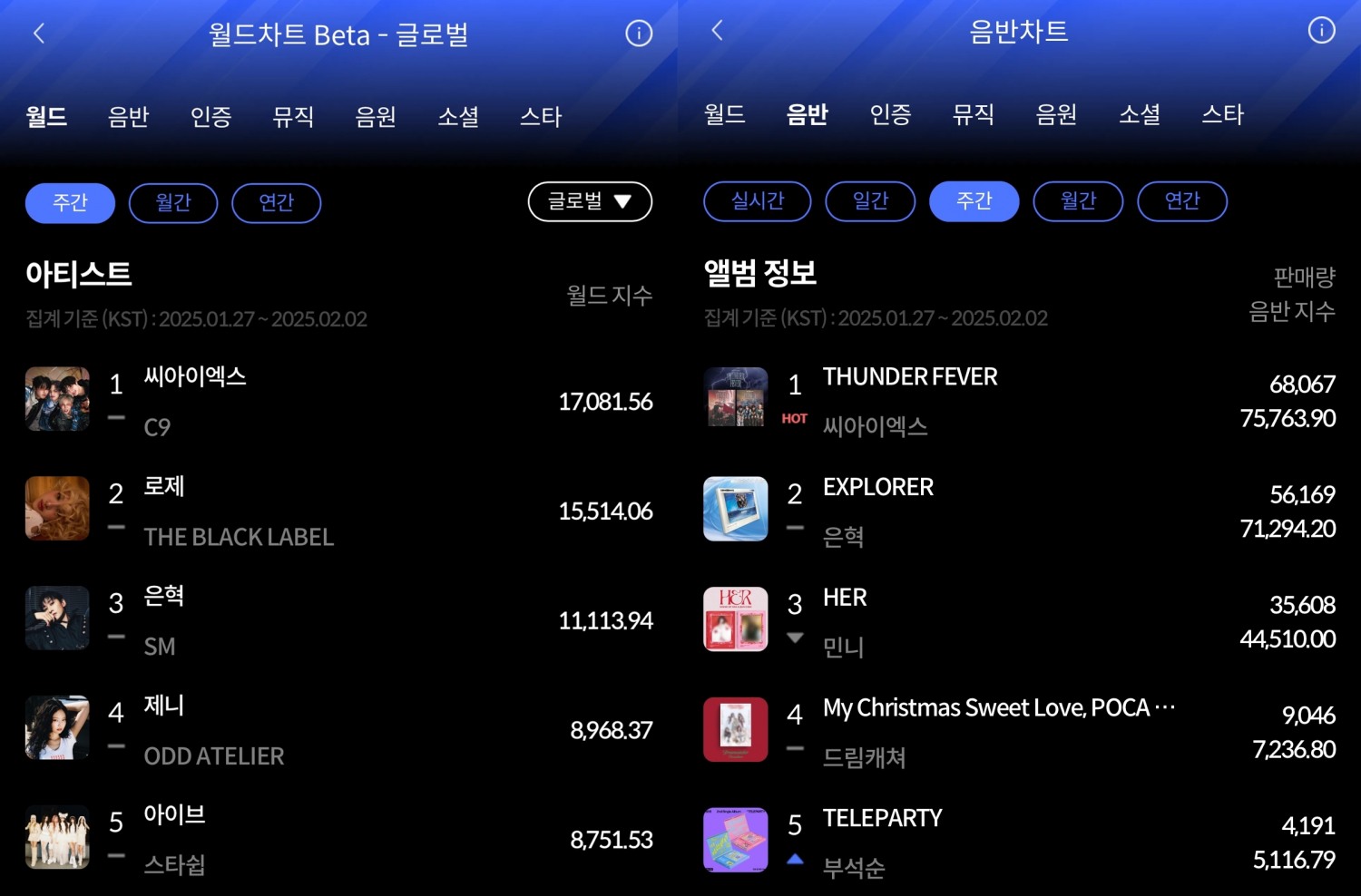 씨아이엑스, 1월 5주 한터 주간차트 석권…;글로벌 인기‘