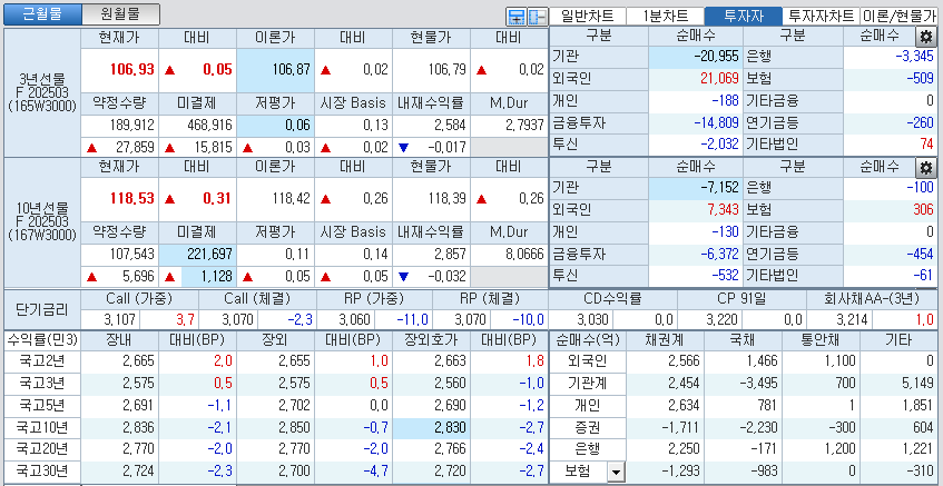 자료: 국고채 금리와 국채선물 가격의 오후 3시 45분 현재 상황...출처: 코스콤 CHECK