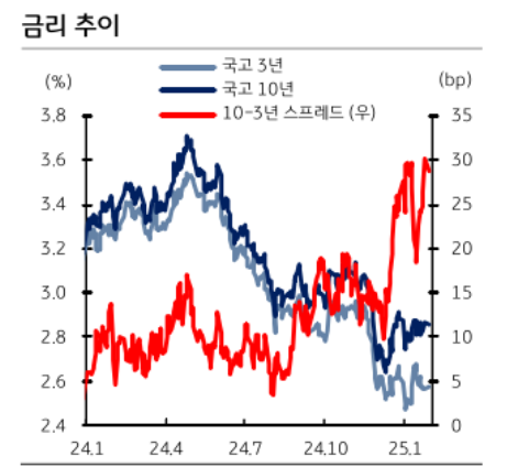 일드커브, 2월 금통위 전까지는 플래트닝...이후엔 베어 스티프닝 - KB證