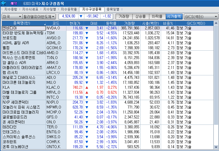 (상보) 트럼프, 반도체 관세 검토...반도체지수 1.8% 하락