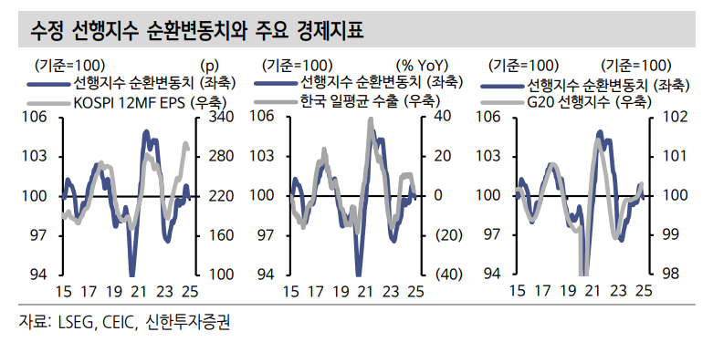 한국 경기선행지수의 떨어진 예측력, 수정해서 보면 더 잘 보여 - 신한證