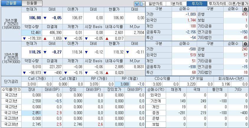 자료: 국고채 금리와 국채선물 가격의 오전 9시 10분 현재 상황...출처: 코스콤 CHECK