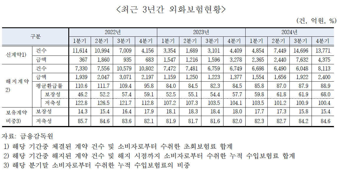 지난해 강달러로 외화보험 계약 225% 급증...환 차익 노린 계약 대폭 늘어