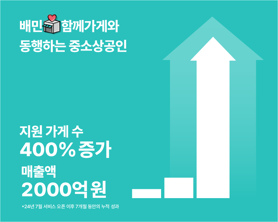 배민 상생관 ‘함께가게’ 중소상공인 누적 매출 2000억 달성