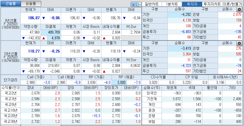 자료: 국고채 금리와 국채선물 가격의 오전 10시 44분 현재 상황...출처: 코스콤 CHECK